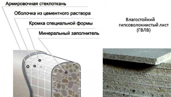 Как крепить гипсоволоконные плиты разных размеров и толщины на стены: определение размеров, монтаж без профиля своим руками