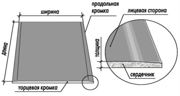 Как крепить гипсоволоконные плиты разных размеров и толщины на стены: определение размеров, монтаж без профиля своим руками